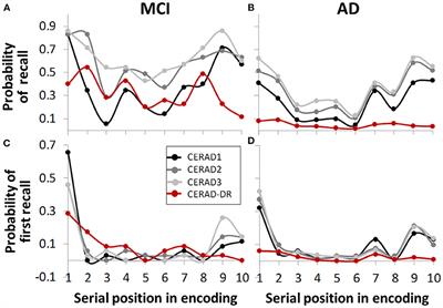 The First Word Recalled Measure – A Potential Addition to Clinical Exams